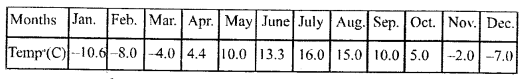 ICSE Solutions for Class 9 Geography Chapter 13 Insolation 2