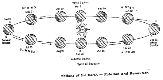 ICSE Solutions for Class 9 Geography Chapter 3 Rotation and Revolution 2