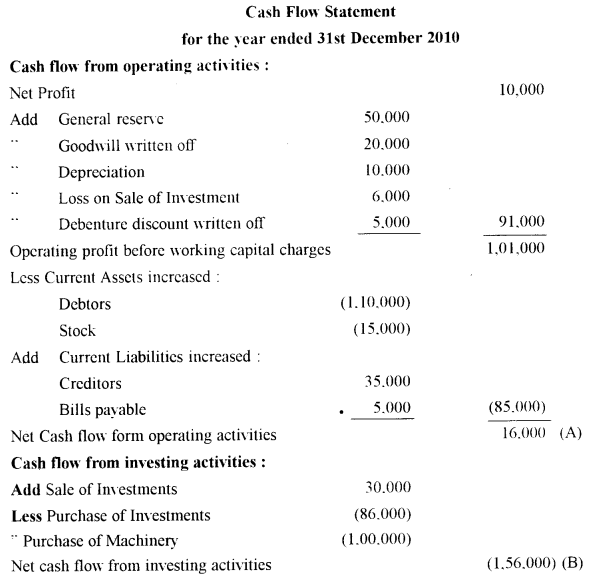 ISC Accounts Question Paper 2011 Solved for Class 12 11