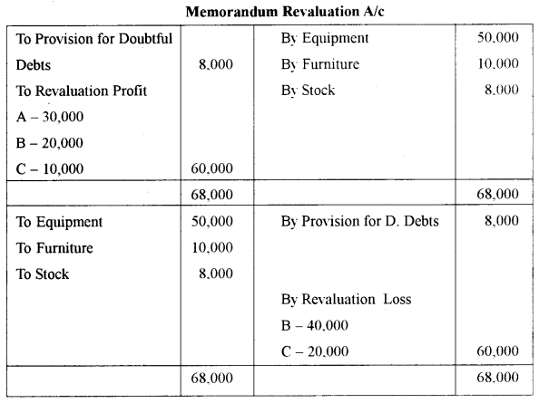 ISC Accounts Question Paper 2011 Solved for Class 12 15