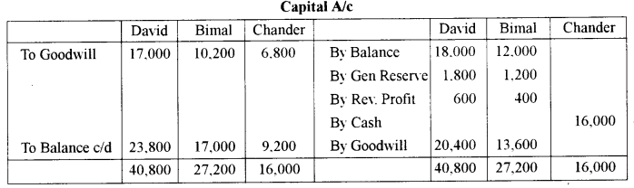 ISC Accounts Question Paper 2011 Solved for Class 12 23