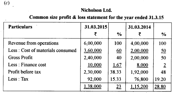 ISC Accounts Question Paper 2016 Solved for Class 12 30