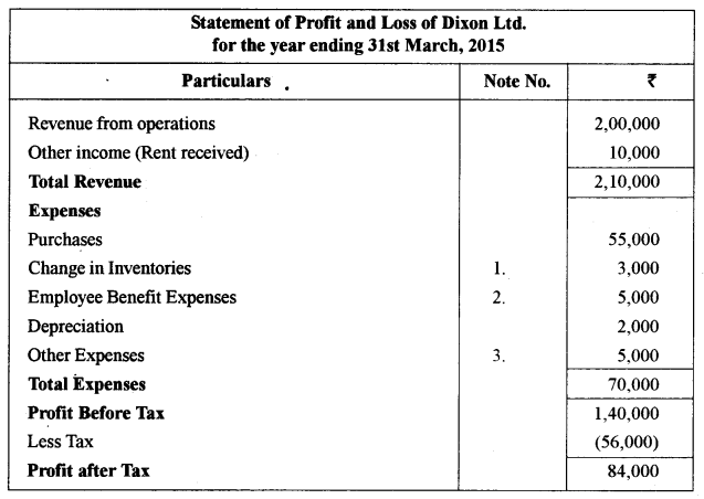 ISC Accounts Question Paper 2016 Solved for Class 12 31