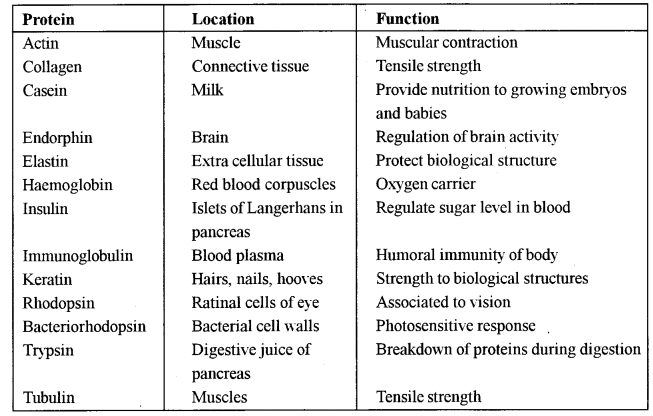 ISC Biotechnology Question Paper 2019 Solved for Class 12 6