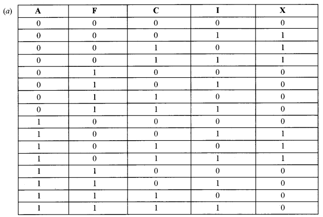 ISC Computer Science Question Paper 2018 Solved for Class 12 image - 10