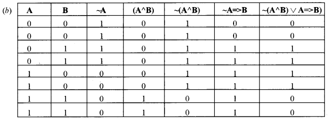 ISC Computer Science Question Paper 2018 Solved for Class 12 image - 11