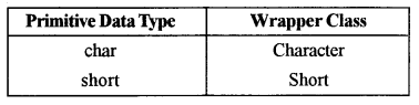 ISC Computer Science Question Paper 2018 Solved for Class 12 image - 3