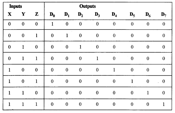 ISC Computer Science Question Paper 2019 Solved for Class 12 image - 7