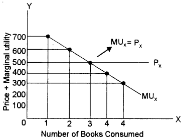 ISC Economics Question Paper 2012 Solved for Class 12 image - 11