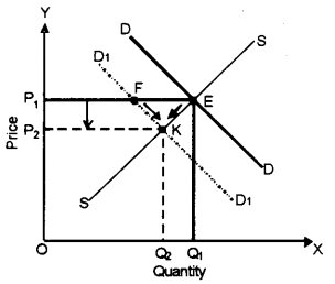 ISC Economics Question Paper 2012 Solved for Class 12 image - 8