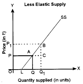 ISC Economics Question Paper 2015 Solved for Class 12 image - 10