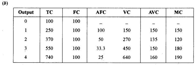 ISC Economics Question Paper 2015 Solved for Class 12 image - 18