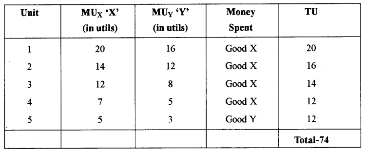 ISC Economics Question Paper 2015 Solved for Class 12 image - 2