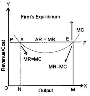 ISC Economics Question Paper 2015 Solved for Class 12 image - 21