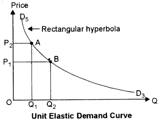 ISC Economics Question Paper 2015 Solved for Class 12 image - 7