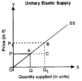 ISC Economics Question Paper 2015 Solved for Class 12 image - 9