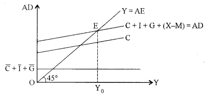 ISC Economics Question Paper 2016 Solved for Class 12 image - 15