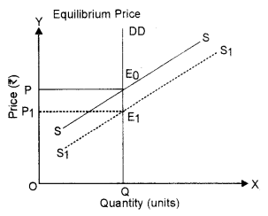 ISC Economics Question Paper 2018 Solved for Class 12 image - 1