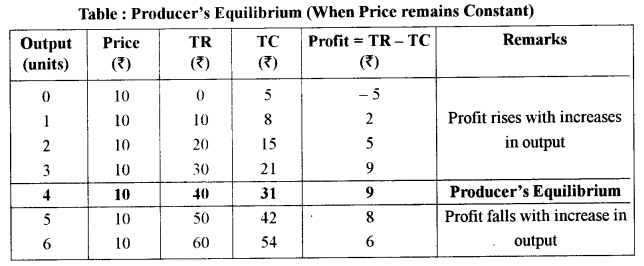 ISC Economics Question Paper 2018 Solved for Class 12 image - 13