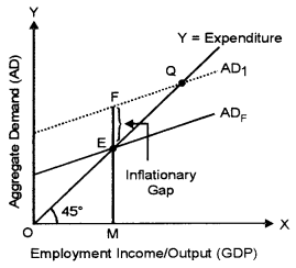 ISC Economics Question Paper 2018 Solved for Class 12 image - 17