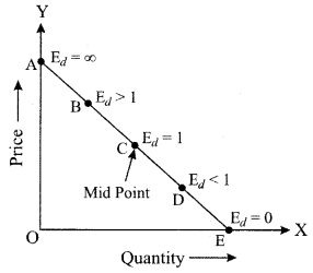 ISC Economics Question Paper 2019 Solved for Class 12 image - 11