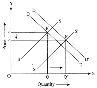 ISC Economics Question Paper 2019 Solved for Class 12 image - 15