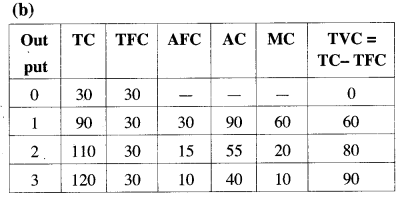 ISC Economics Question Paper 2019 Solved for Class 12 image - 17