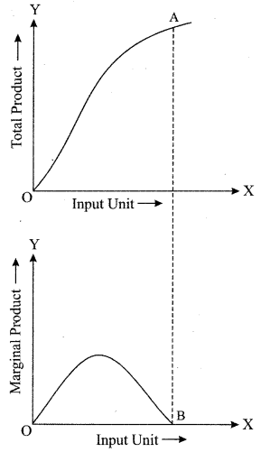 ISC Economics Question Paper 2019 Solved for Class 12 image - 2