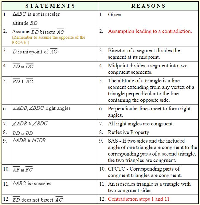 Indirect Proof (Proof by Contradiction) 2