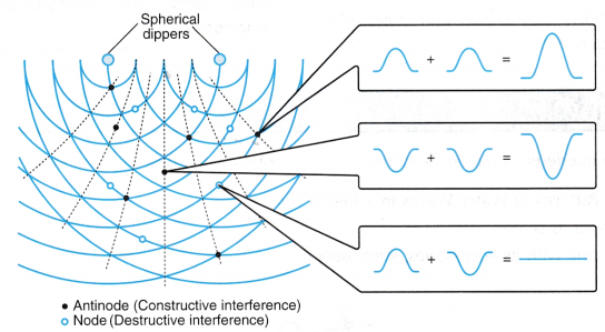 Interference of Water Waves Experiment 2