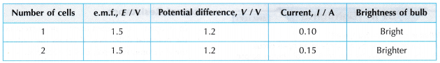 Internal Resistance of a Dry Cell Experiment 2