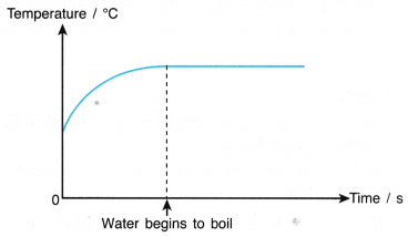 Latent Heat Experiment 3