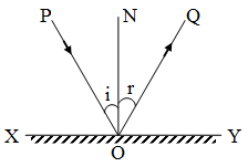 Law of Reflection of light