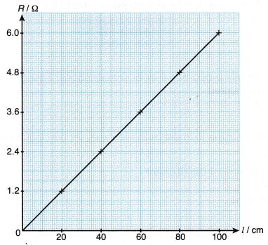 Length of the Wire Affect Resistance Experiment 2