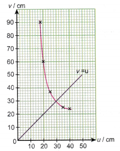 Lens Formula Problems