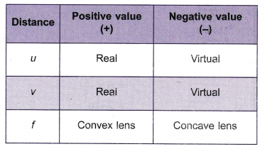 Lens Formula