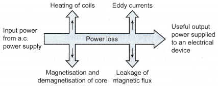 Losses in a Transformer