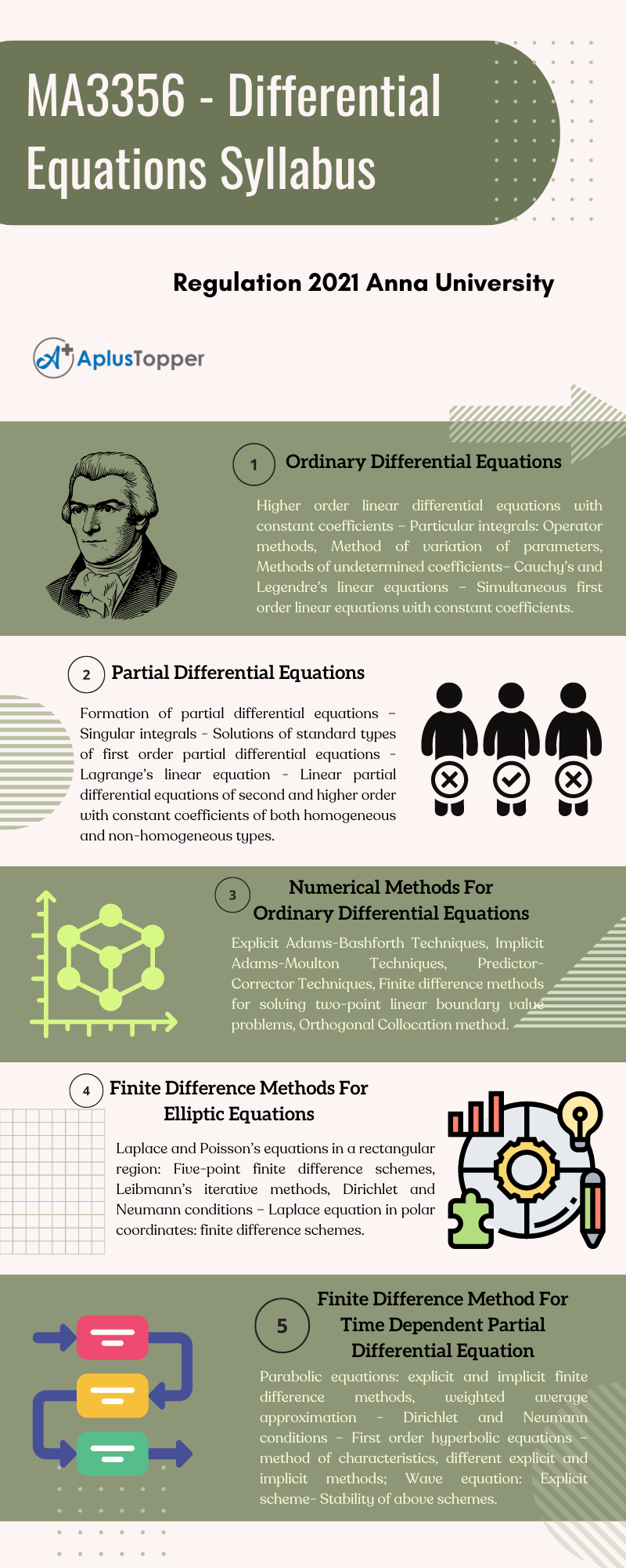 MA3356 - Differential Equations Syllabus Regulation 2021 Anna University