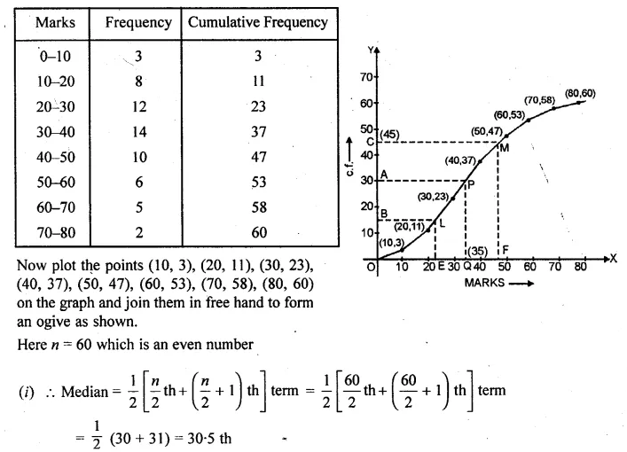 ML Aggarwal Class 10 Solutions for ICSE Maths Chapter 23 Measures of Central Tendency Chapter Test Q21.2