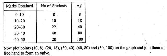 ML Aggarwal Class 10 Solutions for ICSE Maths Chapter 23 Measures of Central Tendency Chapter Test Q22.2