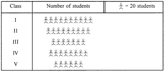 ML Aggarwal Class 6 Solutions for ICSE Maths Chapter 15 Data Handling Check Your Progress 4