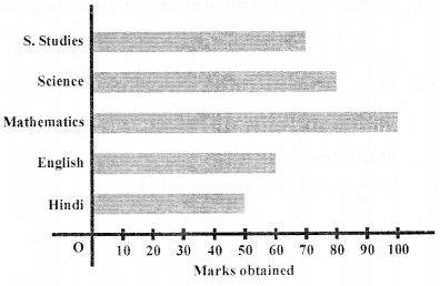 ML Aggarwal Class 6 Solutions for ICSE Maths Chapter 15 Data Handling Check Your Progress 5