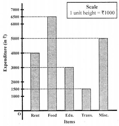 ML Aggarwal Class 6 Solutions for ICSE Maths Chapter 15 Data Handling Check Your Progress 7