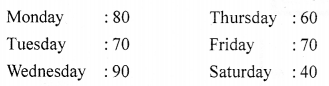 ML Aggarwal Class 6 Solutions for ICSE Maths Chapter 15 Data Handling Ex 15.2 5