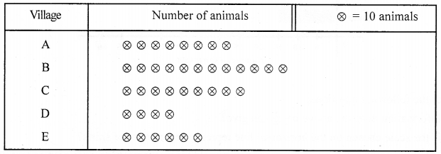 ML Aggarwal Class 6 Solutions for ICSE Maths Chapter 15 Data Handling Ex 15.2 9