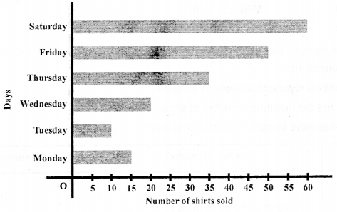 ML Aggarwal Class 6 Solutions for ICSE Maths Chapter 15 Data Handling Ex 15.3 2