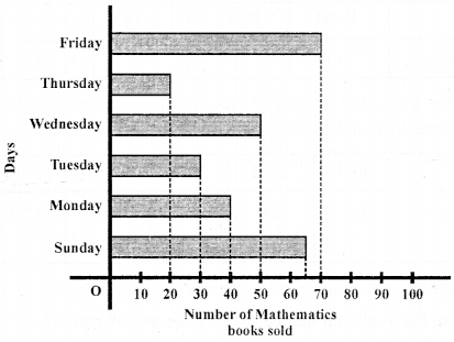 ML Aggarwal Class 6 Solutions for ICSE Maths Chapter 15 Data Handling Ex 15.3 8