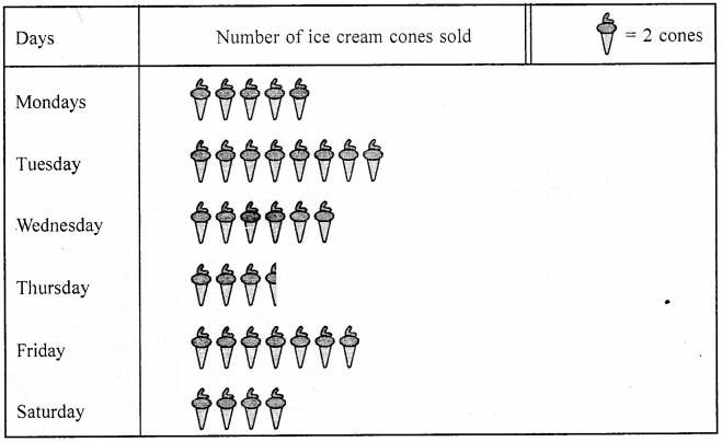 ML Aggarwal Class 6 Solutions for ICSE Maths Chapter 15 Data Handling Objective Type Questions 12