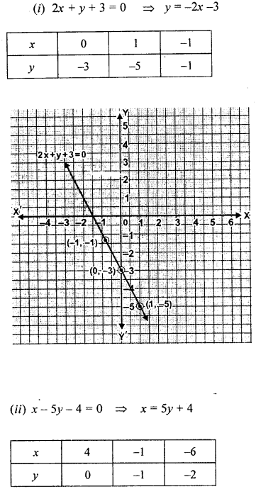 ML Aggarwal Class 9 Solutions for ICSE Maths Chapter 19 Coordinate Geometry 19.2 Q1.1