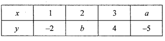 ML Aggarwal Class 9 Solutions for ICSE Maths Chapter 19 Coordinate Geometry 19.2 Q7.1